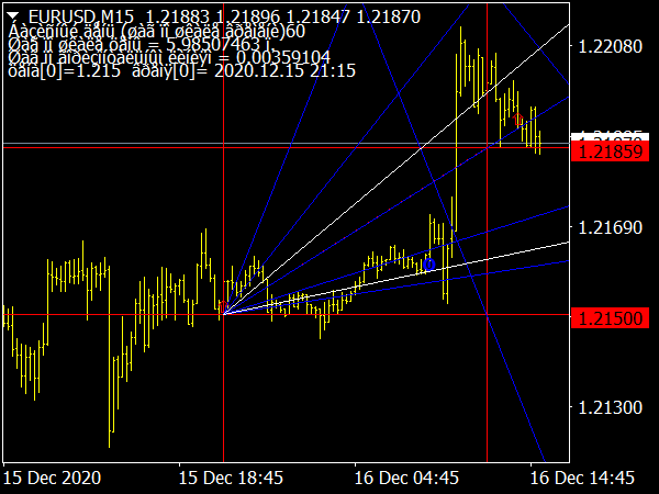 Auto Gann Angle Indicator