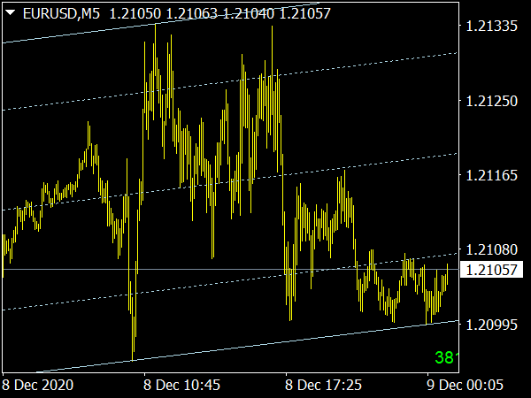 Automatic Channel Indicator for MT4 Forex Trading