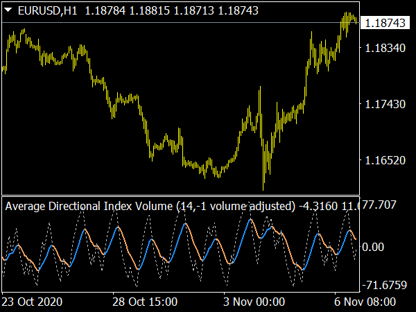 Average Directional Index Volume for MetaTrader4 Forex Trading