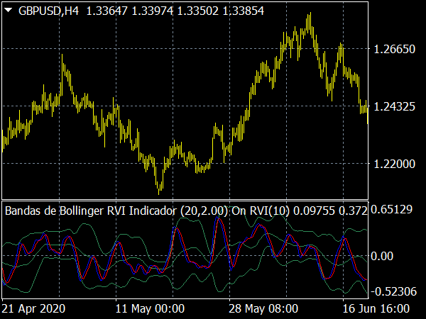 Bandas de Bollinger RVI Indicador
