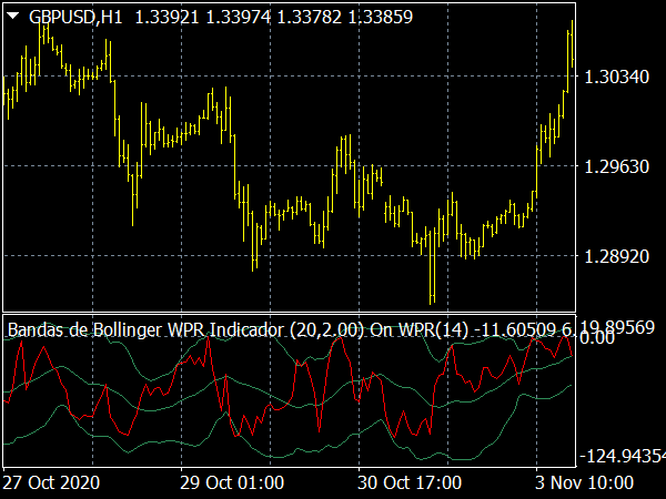 Bandas de Bollinger WPR Indicador
