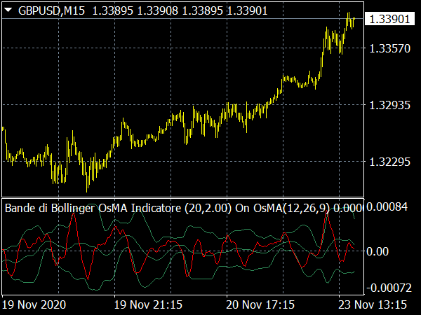 Bande di Bollinger OsMA Indicatore for MT4 Forex Trading