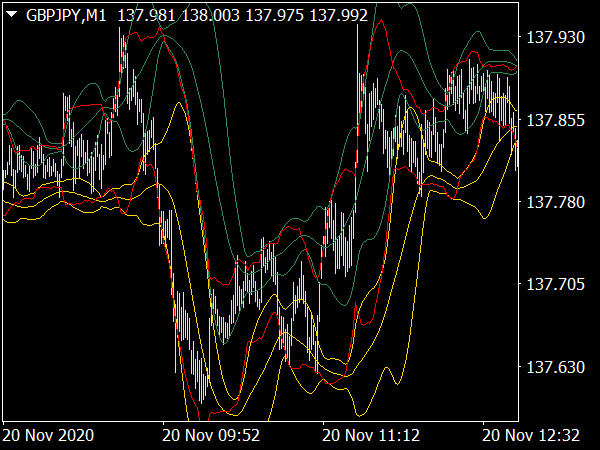 Bandes de Bollinger MT4 Indicateur