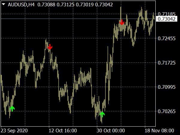 Super Beast Scalper Indicator for MetaTrader 4 Forex Trading