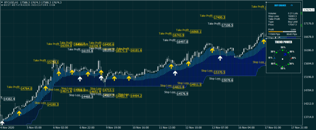 best indicators for bitcoin trading