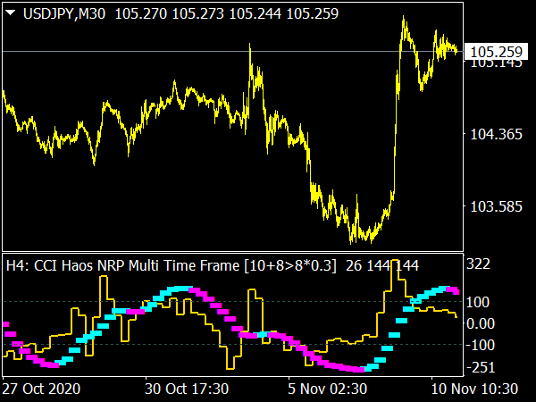 CCI Haos NRP Multi Time Frame  for MetaTrader 4 Forex Trading