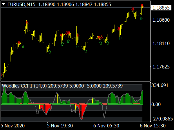 CCI Woodie Arrows Oscillator for MT4