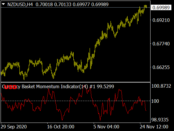 Currency Basket Momentum Indicator for MetaTrader 4 Forex Trading