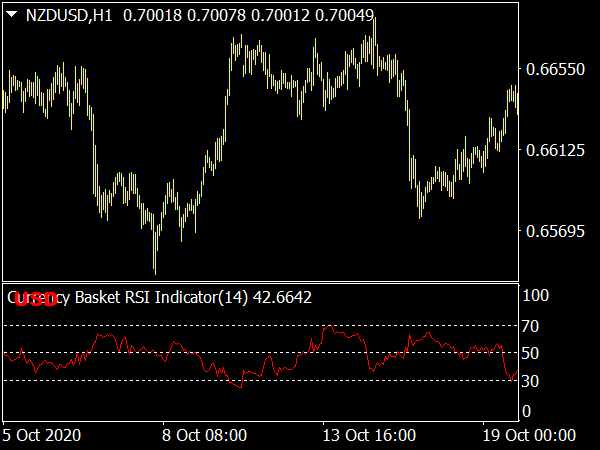 Currency Basket RSI Indicator for MetaTrader 4 Forex Trading