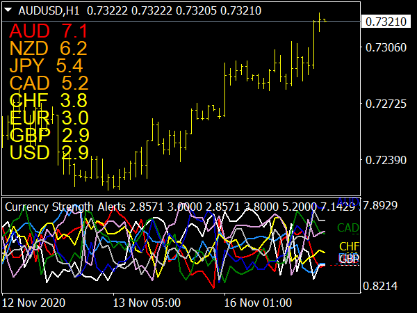 Currency Strength Alerts Indicator for MT4 Forex Trading