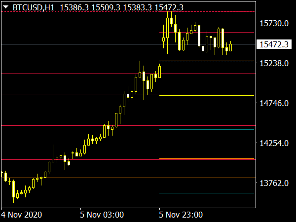 Daily Weekly Monthly HiLo Pivot Points for MetaTrader 4