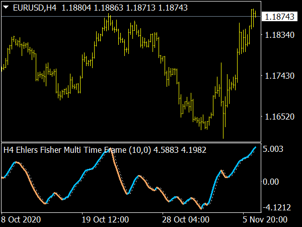 Ehlers Fisher Multi Time Frame for MT4 Forex Trading