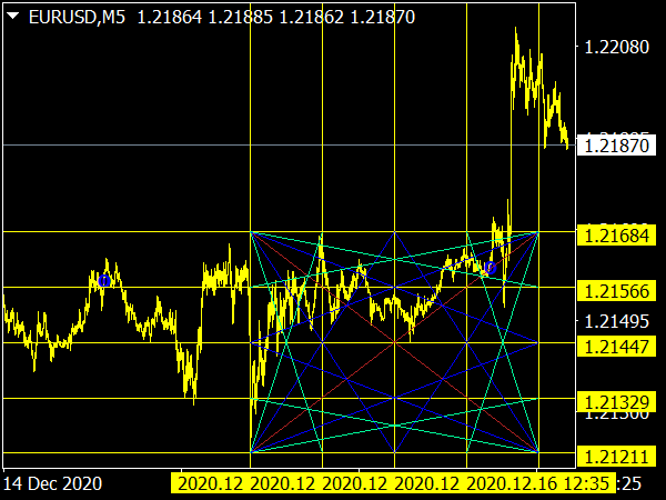 Forex Breakout Levels Indicator for MT4 Trading