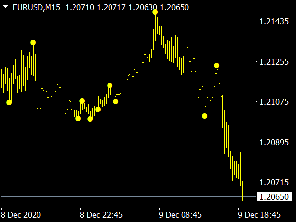 Forex Scalping Trading Indicator