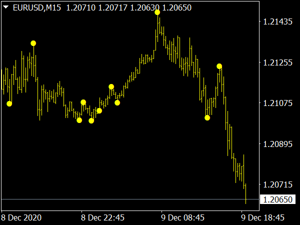 Forex Scalping Trading Indicator for MT4