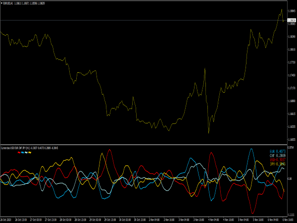 Forex Strength Meter MTF Indicator