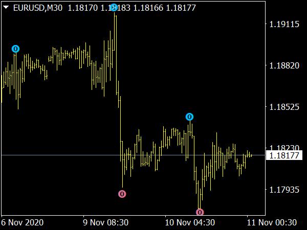 Fractals Periods Multi Time Frame