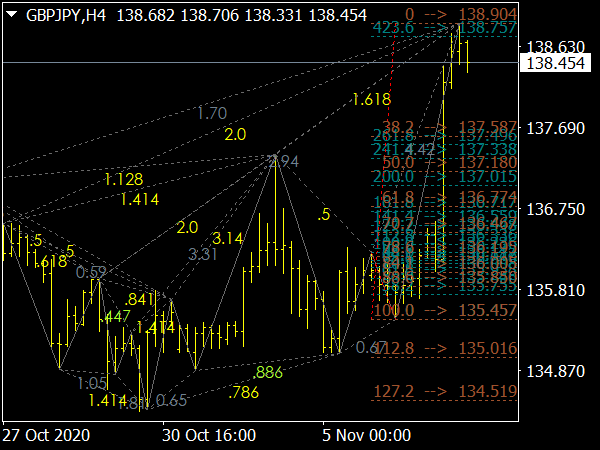 Harmonic Patterns Indicator for MT4