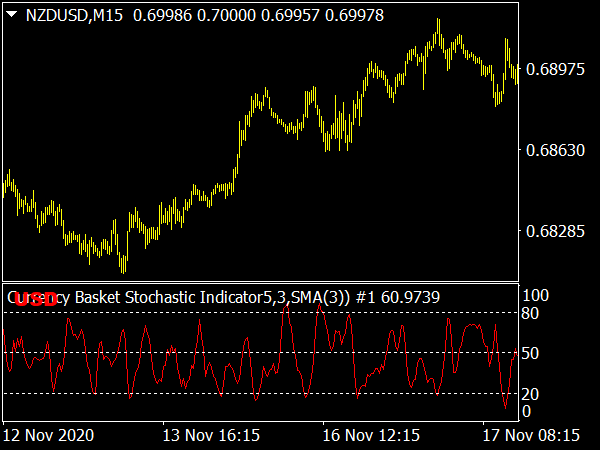 Indicador de Canasta de Divisas for MetaTrader 4 Forex Trading