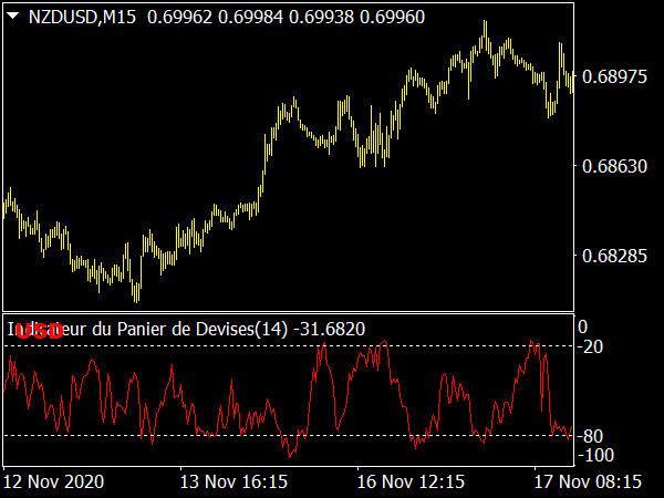 Indicateur du Panier de Devises for MetaTrader 4 Forex Trading