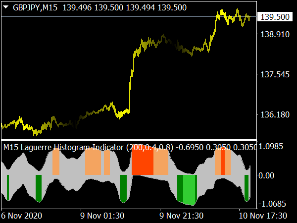 Laguerre Histogram Indicator for MetaTrader 4