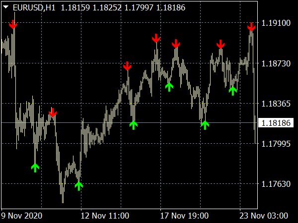 Lion Arrow Super Arrow Indicator for MT4 Binary Options Trading