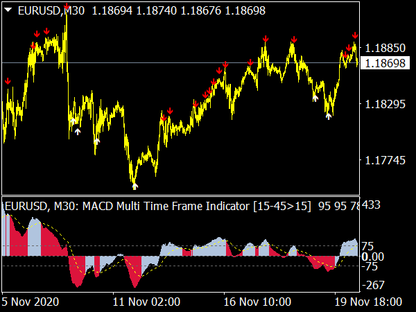 MACD Multi Time Frame Indicador for MT4 Forex Trading