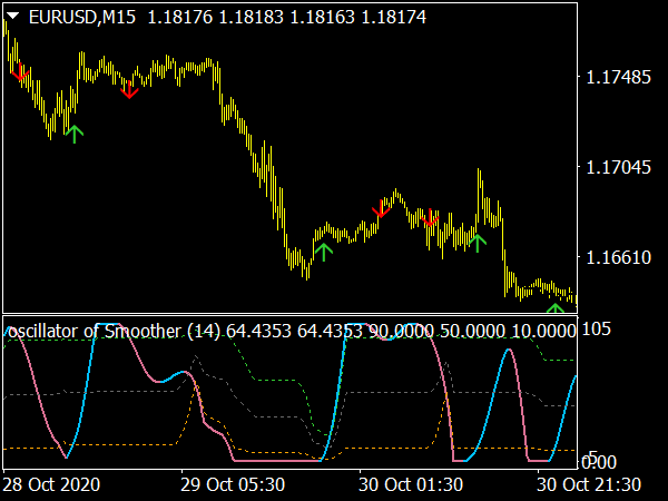 Moving Averages Arrows Oscillator