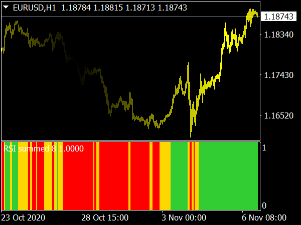 Moving Averages RSI Histogram