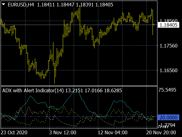 ADX with Alert Indicator for MT4 Forex Trading
