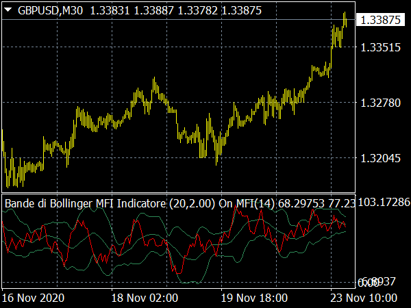 Bande di Bollinger MFI Indicatore for MT4 Forex Trading