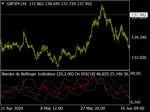 Bandes de Bollinger RSI Indicateur