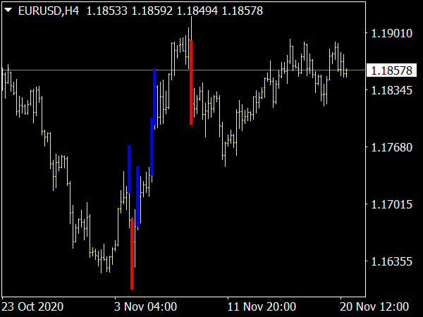 Price Action Indicator for MT4 Forex Trading