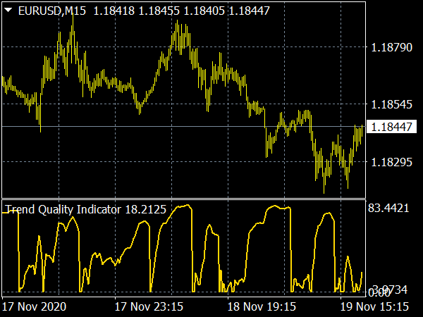 Trend Quality Indicator for MetaTrader 4 Forex Trading