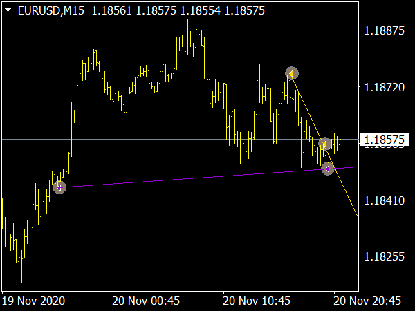 Multi Time Frame Breakout Indicator