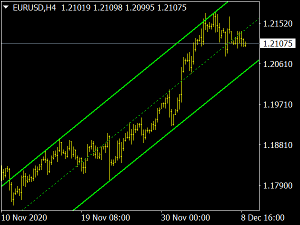 NB SHI Channel Indicator for MT4