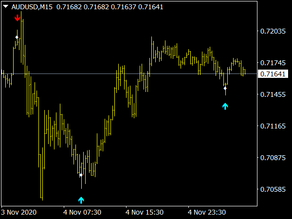 Pinbar Alert Indicator