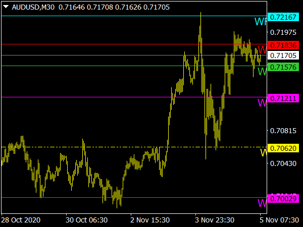 Pivot Voty Indicator for MetaTrader 4