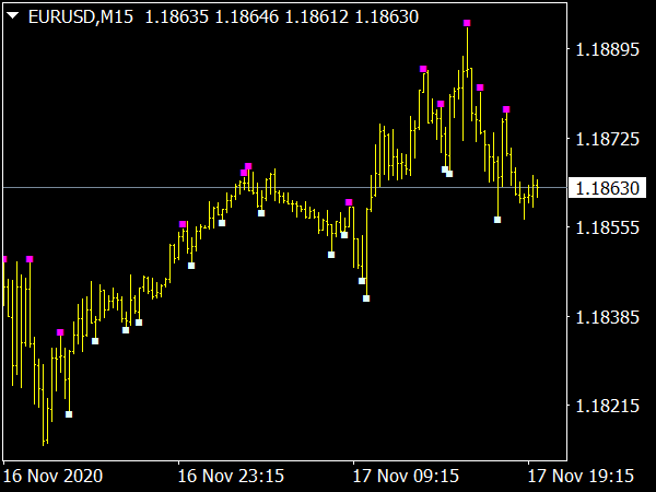 Price Action MTF Alert Indicator