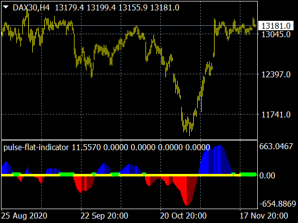 Pulse Flat Indicator for MT4 Forex Trading