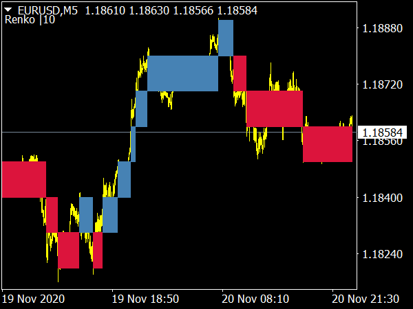 Renko Boxes Chart Indicator for MT4 Forex Trading