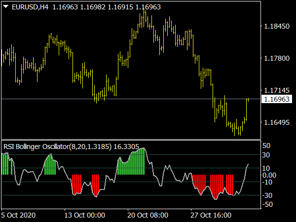 RSI Bollinger Oscillator for MT4