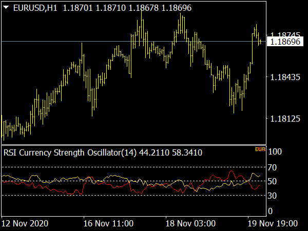 RSI Currency Strength Oscillator for MT4 Forex Trading
