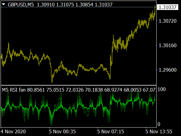 RSI Fan Multi Time Frame for MetaTrader 4