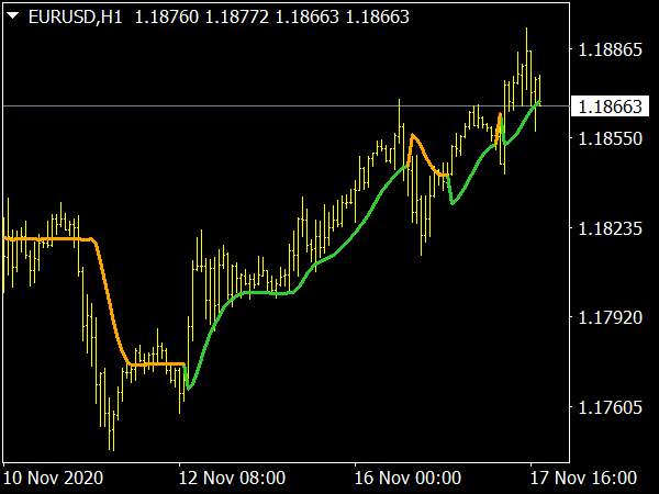 Step One More Average MTF Indicator for MetaTrader 4 Forex Trading