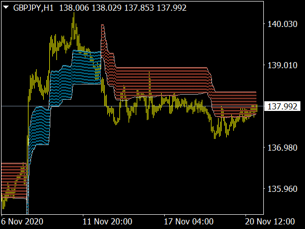 Supply & Demand Indicator for MT4