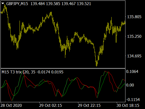 T3 Trix MTF Oscillator for MT4 Forex Trading