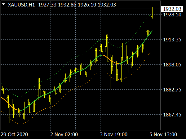 TMA Centered Bands Multi Time Frame for MetaTrader 4