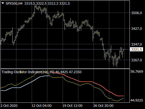 Trading Oscillator Indicator for MT4