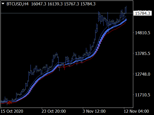 Trend Following Indicator (TFI) for MT4 Cryptocurrency & Forex Trading